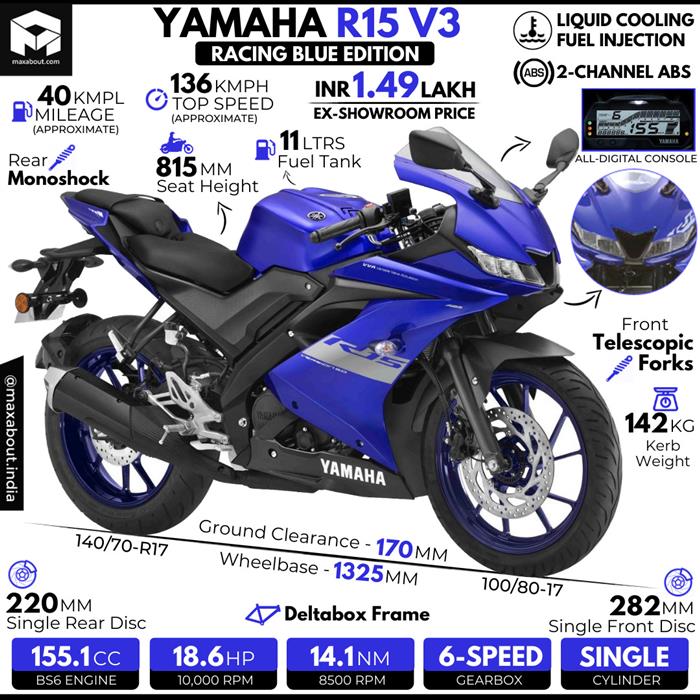 BS6 Yamaha R15 V3 Racing Blue Infographic