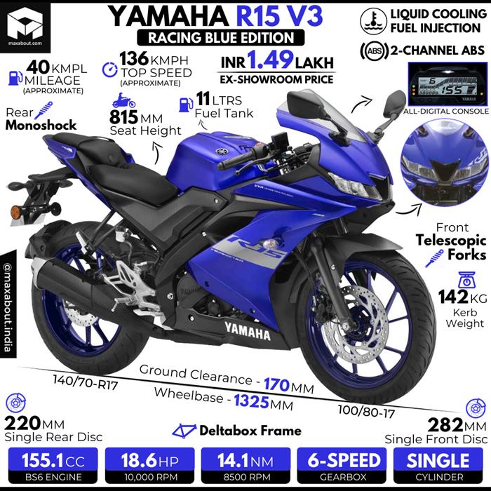 r15 v3 bs6 racing blue