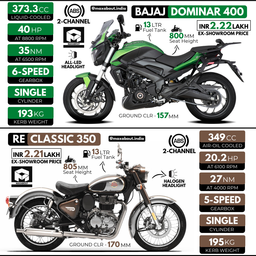At this price point, which one would you love to buy - Bajaj Dominar 400 vs  RE Classic 350?