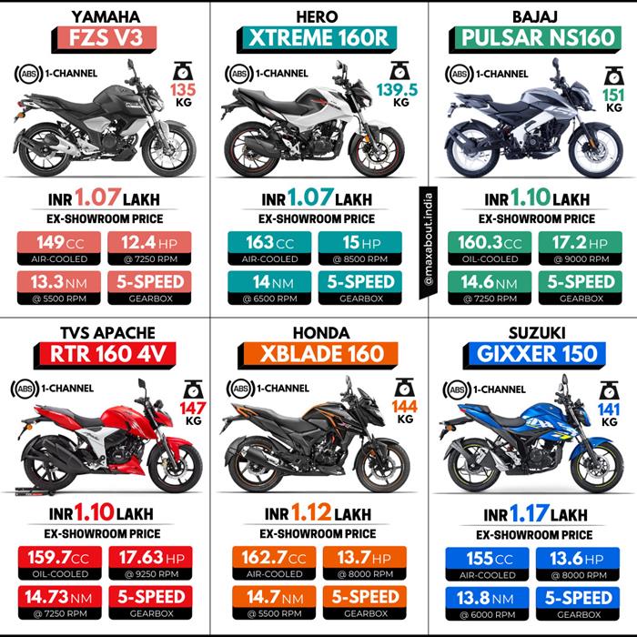 Fzs V3 Vs Xtreme 160r Vs Ns160 Vs 21 Rtr 160 4v Vs Xblade 160 Vs Gixxer 150