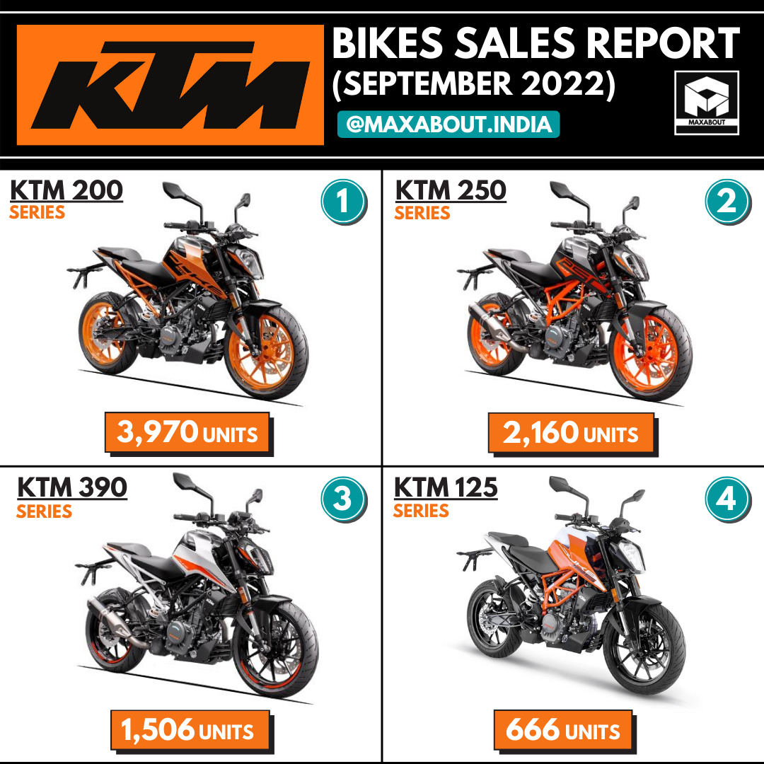 KTM Motorcycles Sales Report (September 2022)