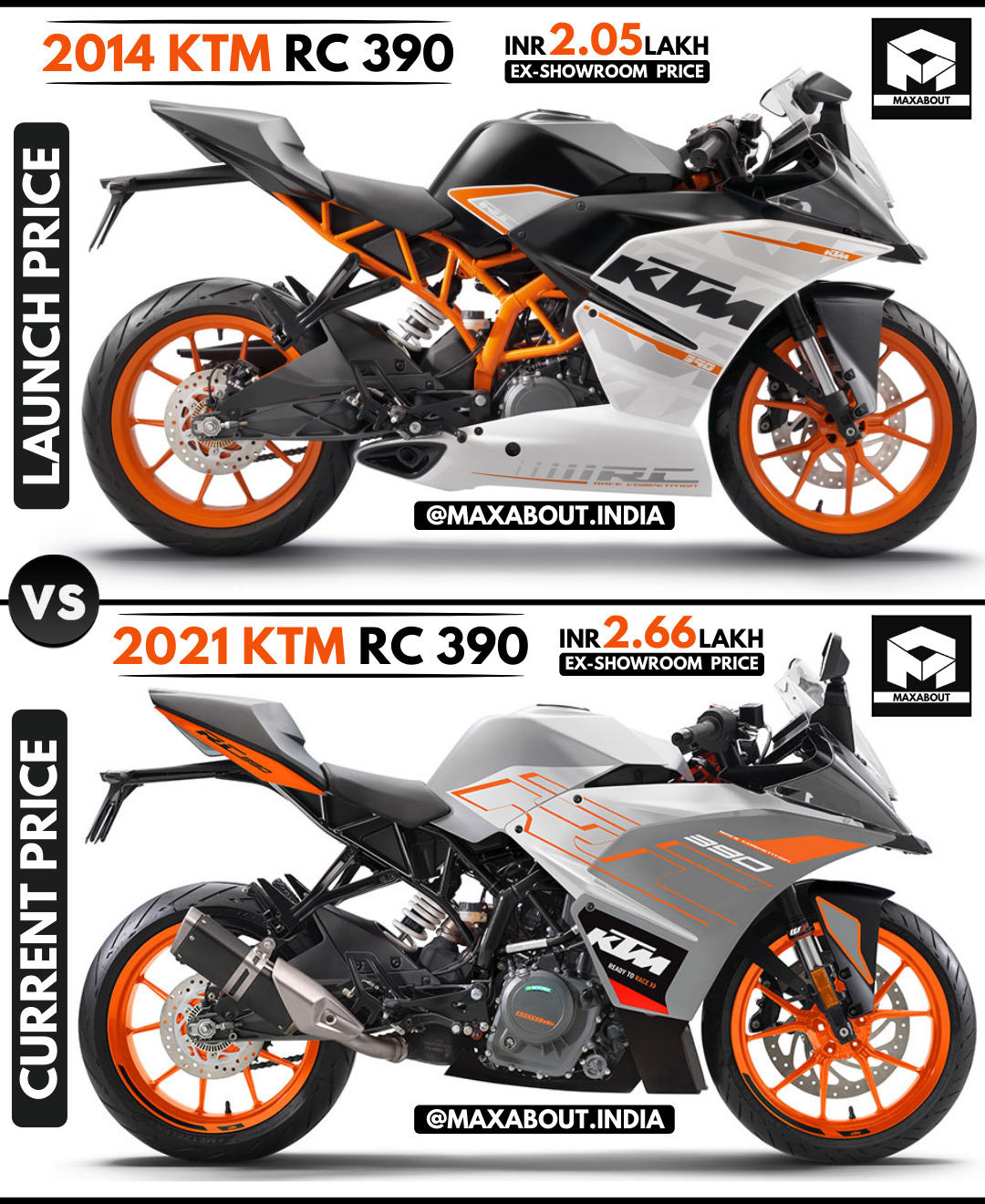 KTM RC 390: Launch Price vs Current Price