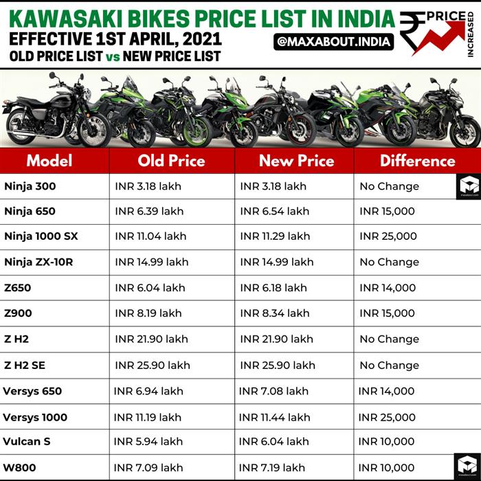 Kawasaki Bikes Price List in India Old Prices vs New Prices