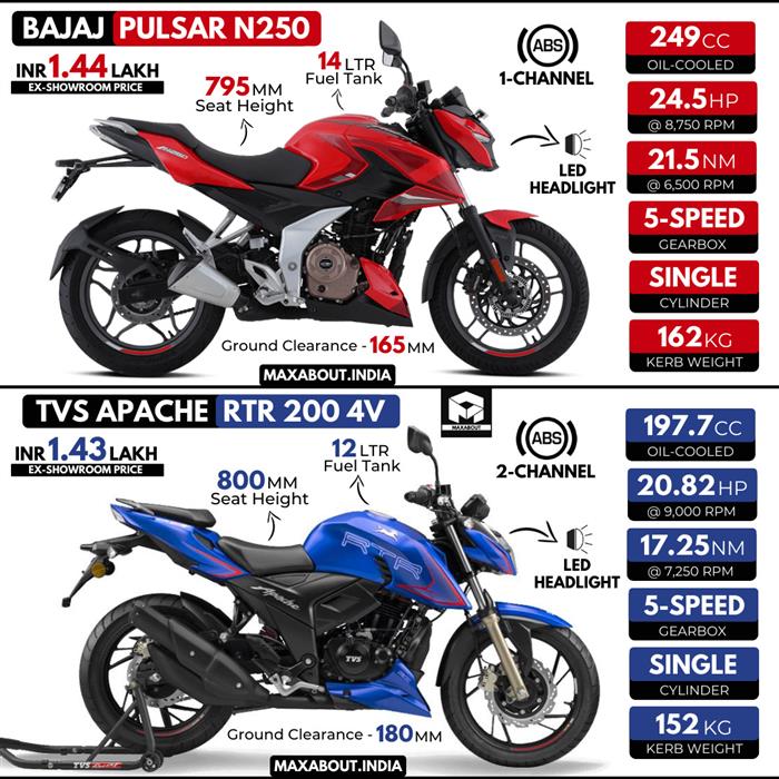 At this price point what would you choose Bajaj Pulsar N250 vs TVS Apache RTR 200