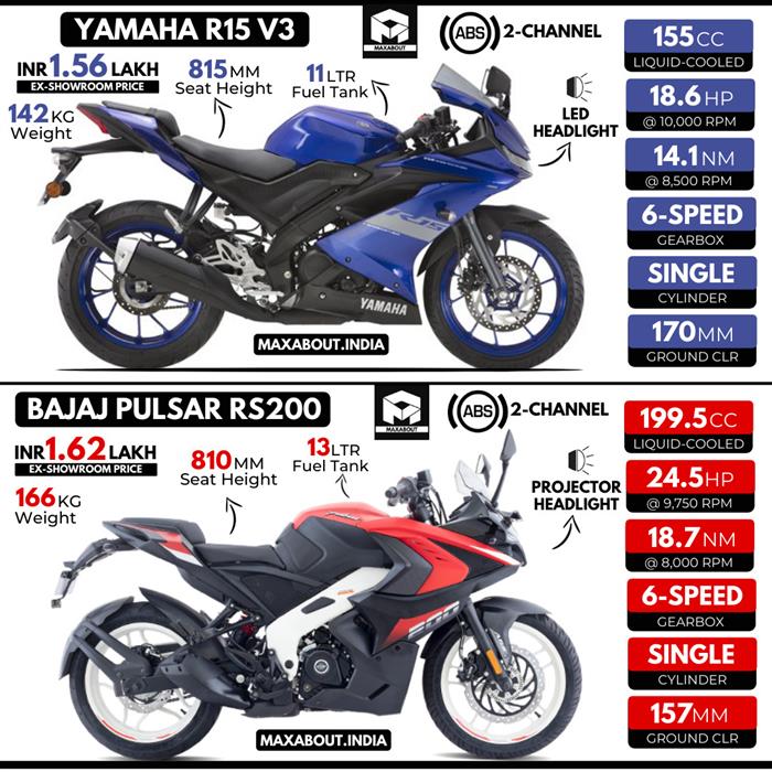 R15vs rs200 clearance