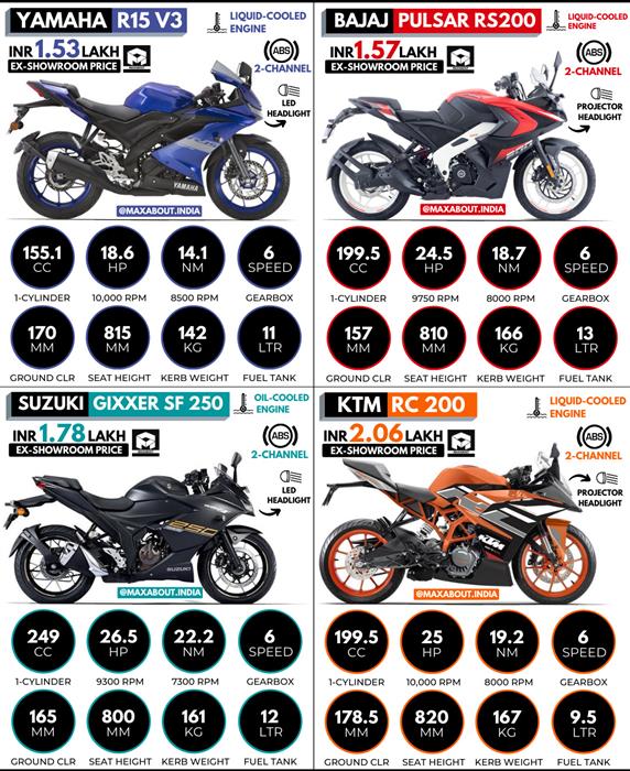 R15vs rs200 deals