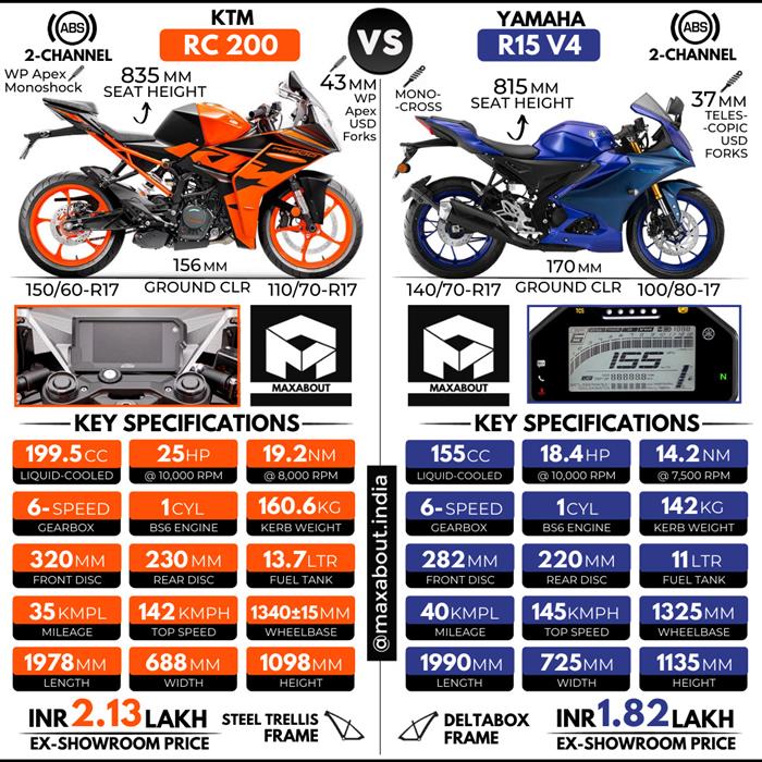 Yamaha rc store 200 price