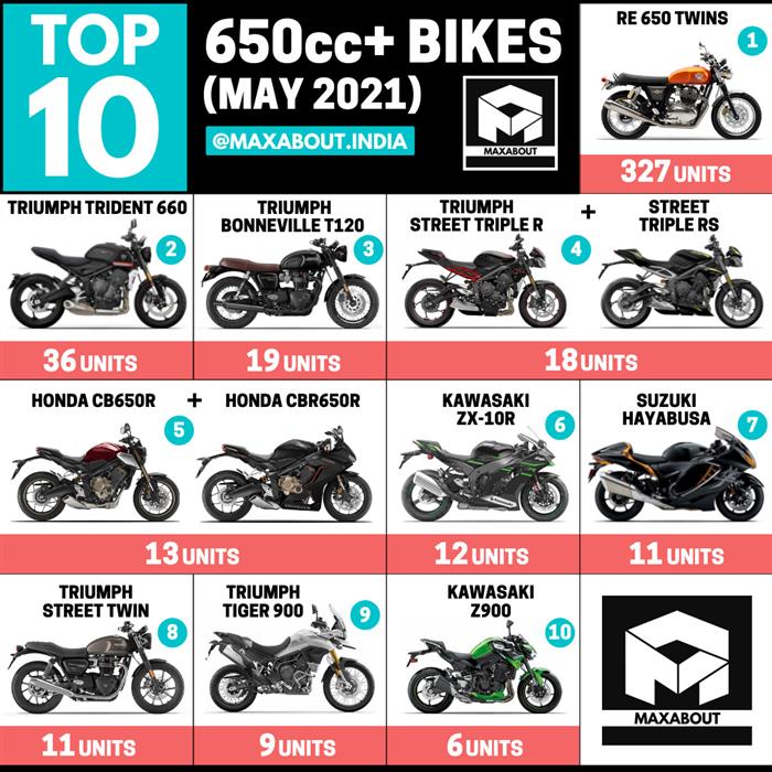 Top 10 Best Selling 650cc Bikes in India May 2021