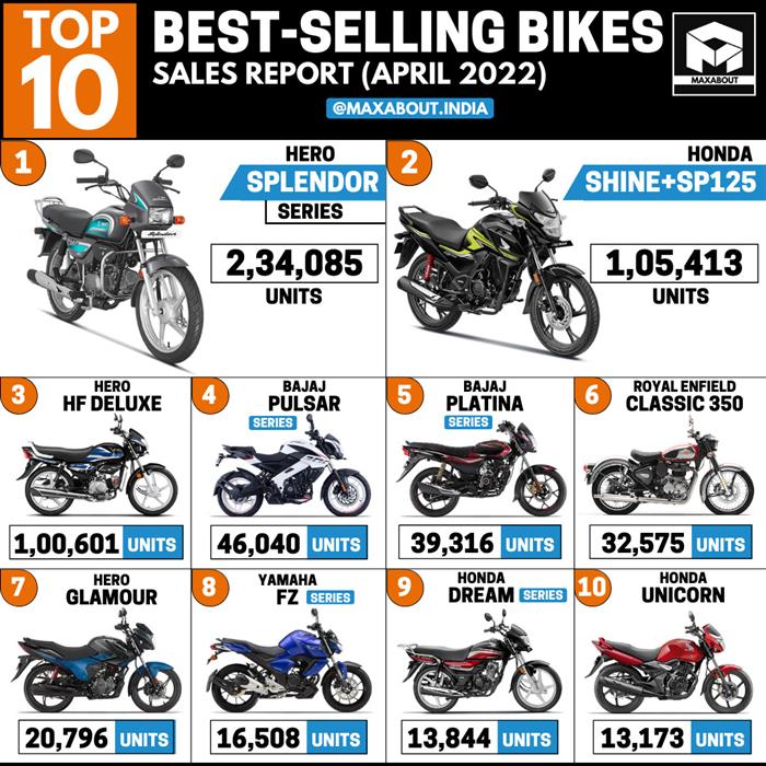 Top 10 Best Selling Bikes in India April 2022