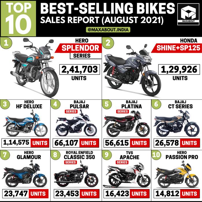 Tvs best best sale selling bike