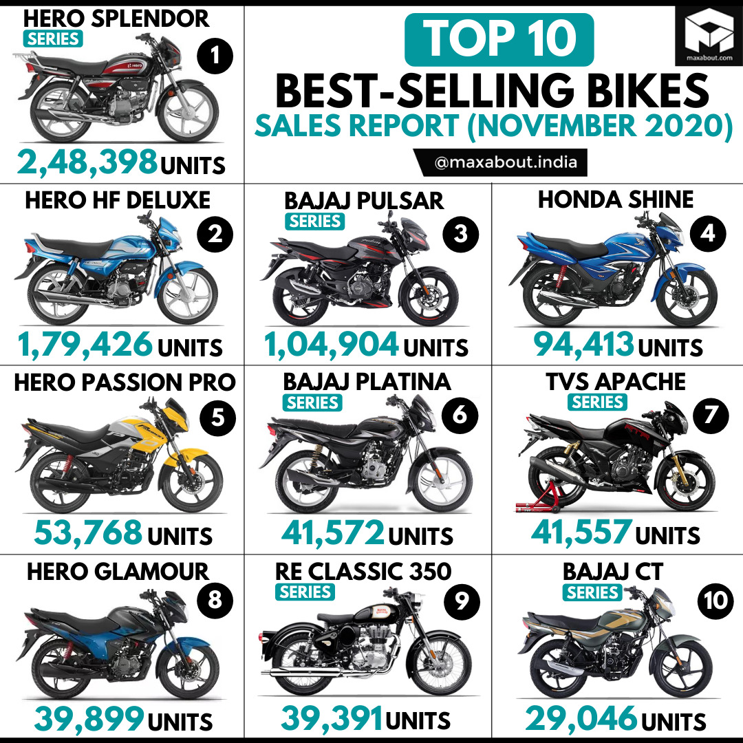 Top 10 bikes clearance 2020