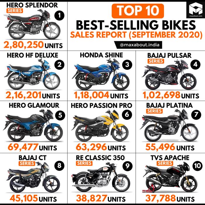 Highest selling bike in the world new arrivals