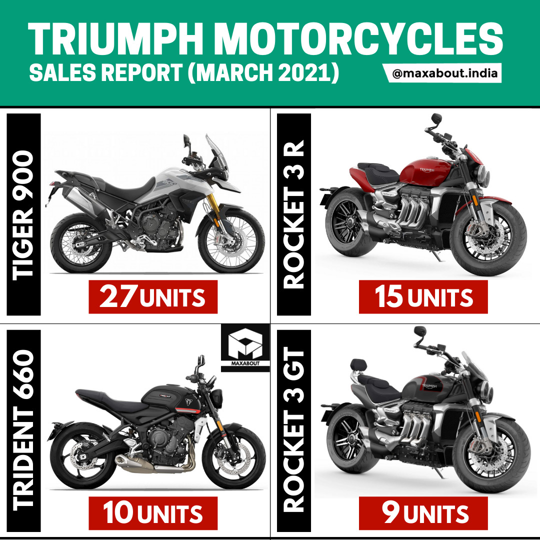 Triumph Sales 2021 2024