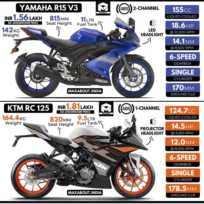 R15 on sale ktm bike