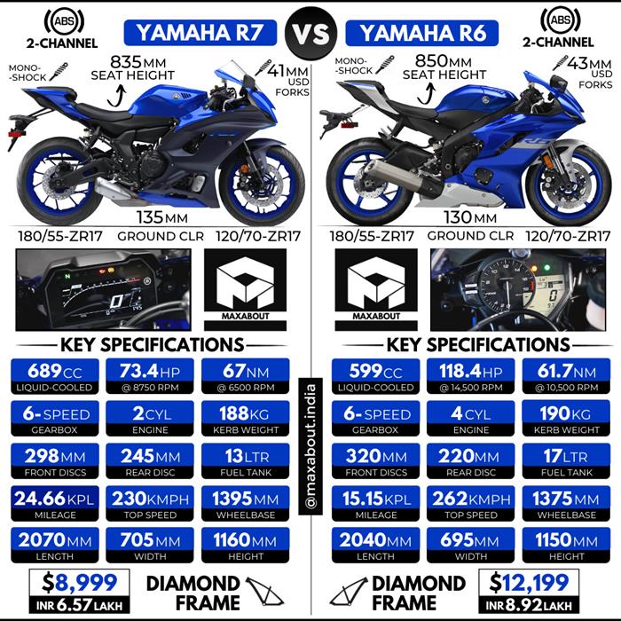 Yamaha yzf on sale r7 specs