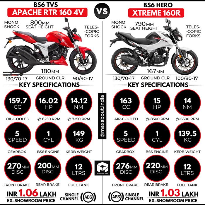 apache rtr 160 r