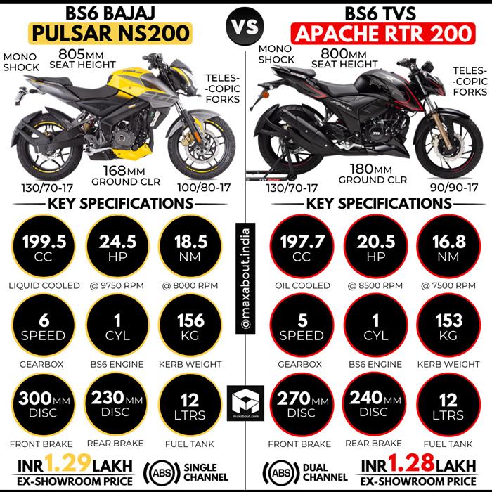 BS6 Bajaj Pulsar NS200 vs TVS Apache RTR 200