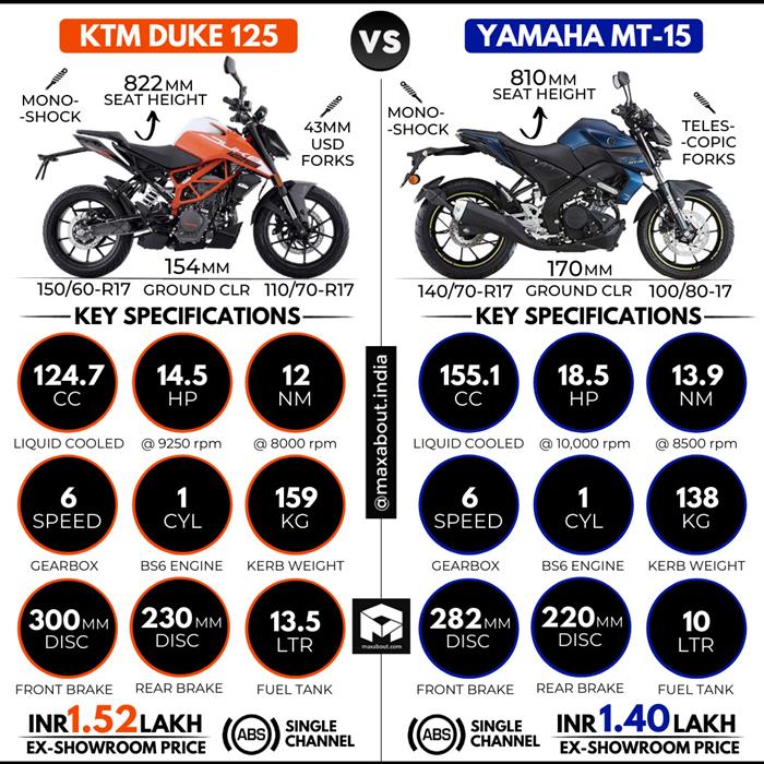 Ktm duke deals 200 mt 15