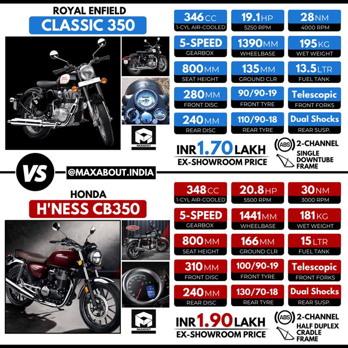 Honda highness deals comparison