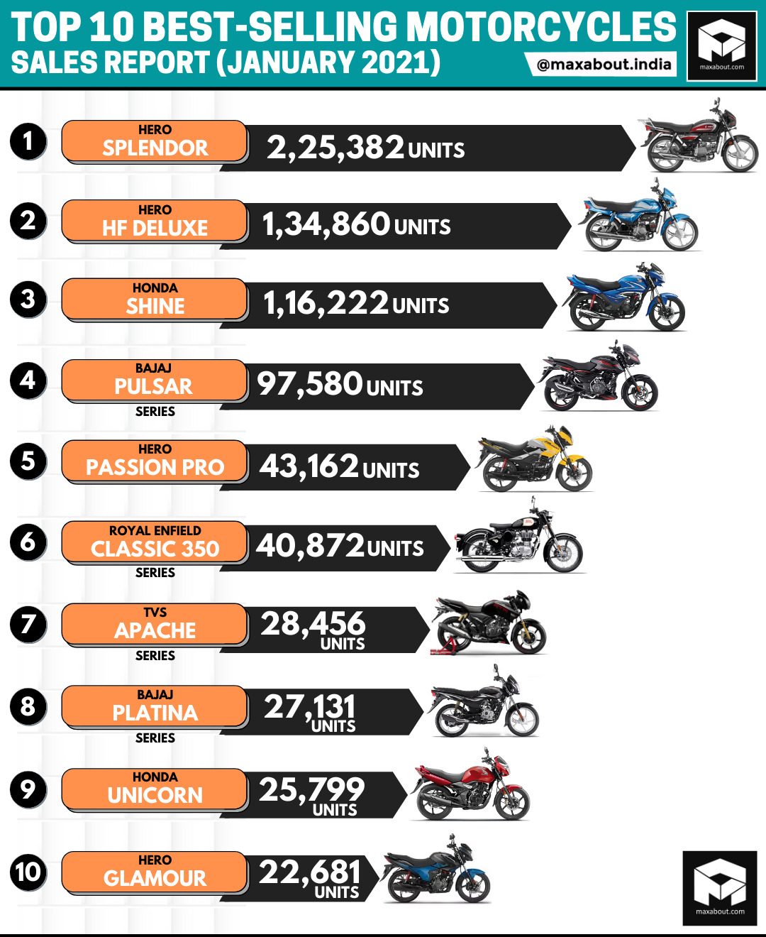 Top 10 Best-Selling Bikes (Sales Report - Jan 2021)