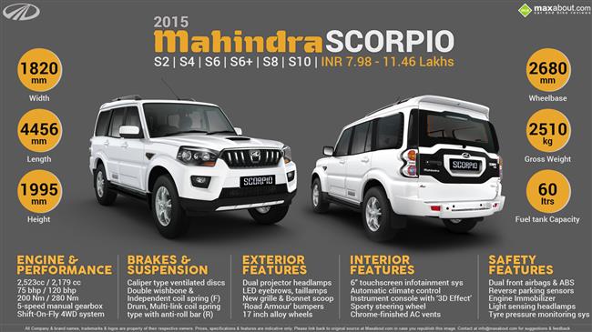 Quick Facts - 2015 New Mahindra Scorpio infographic