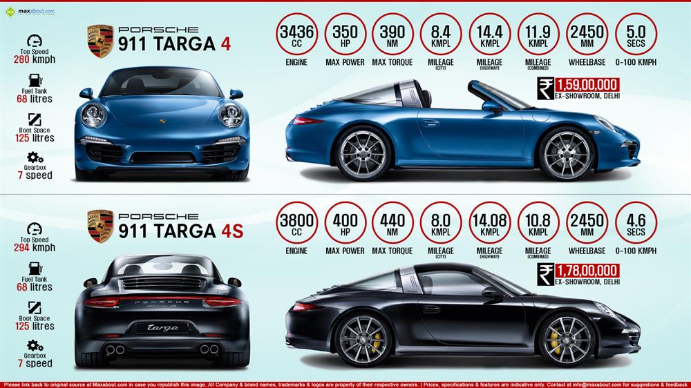 2015 Porsche 911 Targa 4 & 911 Targa 4S Infographic