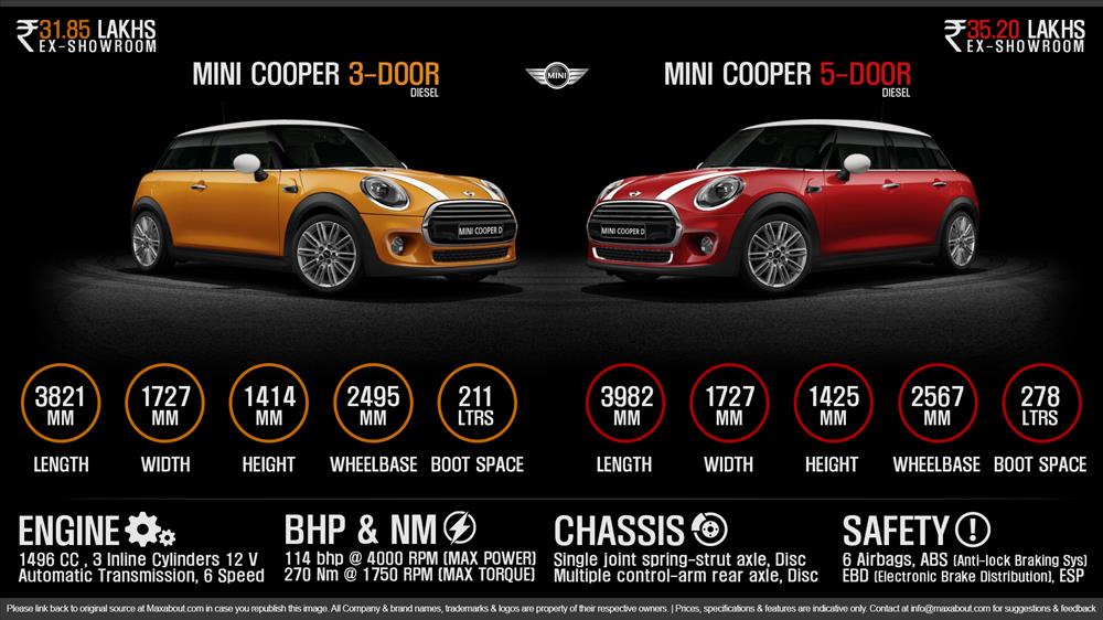 2015 Mini Cooper 3-Door & 5-Door Diesel Infographic