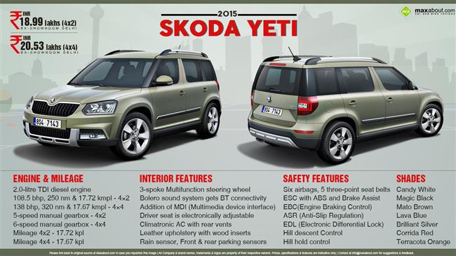Quick Facts about 2015 Skoda Yeti infographic