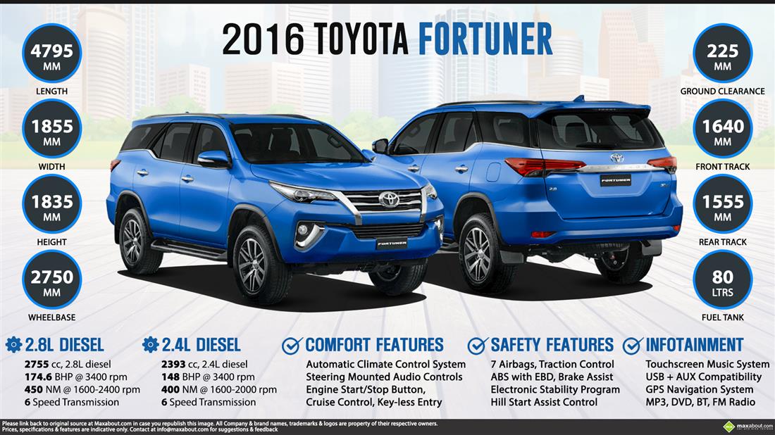 2016 Toyota Fortuner Will Launch In India This November