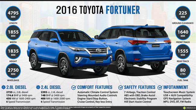 2016 Toyota Fortuner - New Legend of the Pride infographic