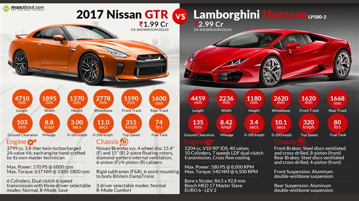 2017 Nissan GT-R vs. Lamborghini Huracan RWD