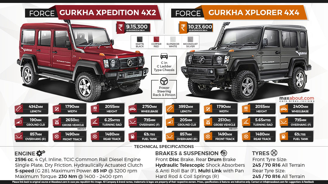 Infographic: Force Gurkha Xpedition & Gurkha Xplorer