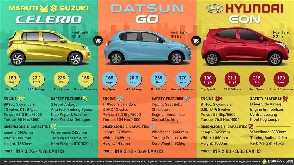Maruti Celerio vs. Datsun GO vs. Hyundai Eon Infographic