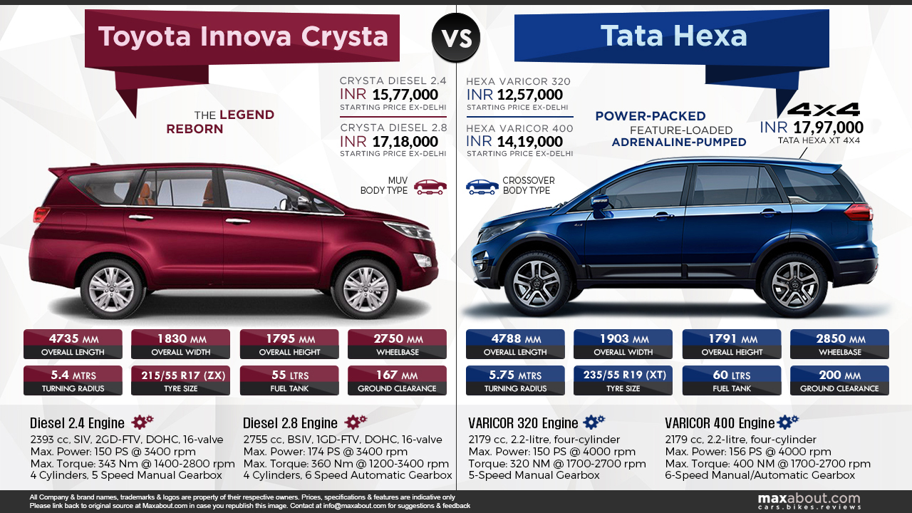 Toyota Innova Crysta Vs Tata Hexa Comparison Infographic