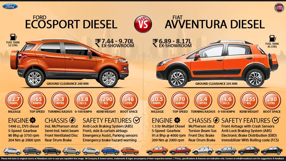 Ford EcoSport Diesel vs. Fiat Avventura Diesel Infographic