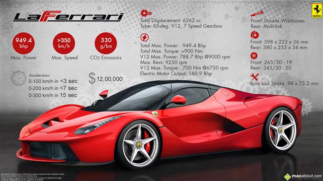 LaFerrari – The Most Extreme Ferrari infographic