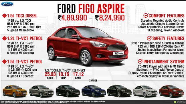 Ford Figo Aspire - What Drives You? infographic