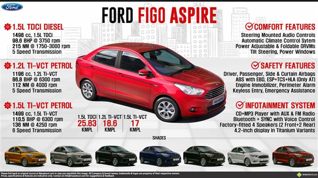 Ford Figo Aspire - What Drives You? infographic