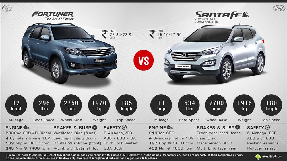 Toyota Fortuner vs. Hyundai Santa Fe Infographic