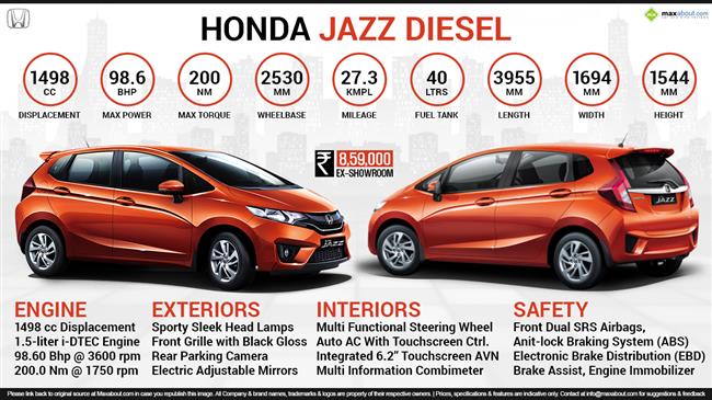 Quick Facts - 2015 Honda Jazz Diesel infographic