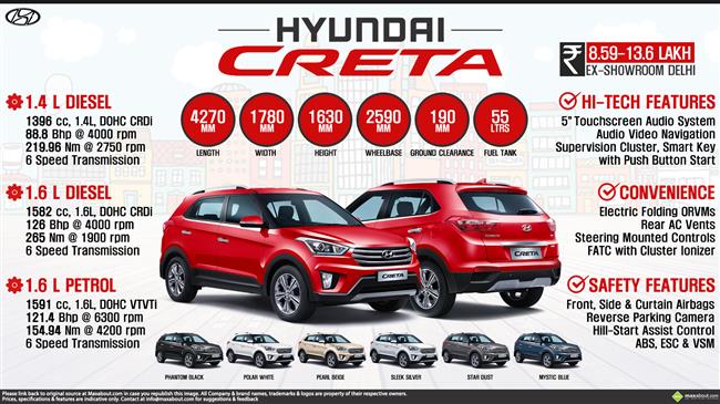Hyundai Creta - The Perfect SUV infographic
