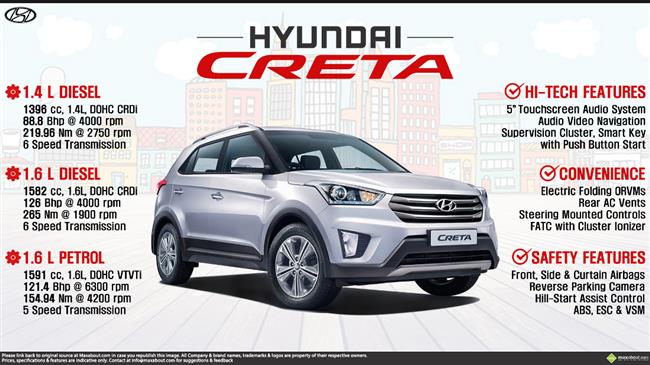 Quick Facts - Hyundai Creta SUV infographic