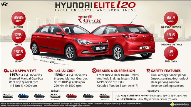 All You Need to Know about Hyundai Elite i20 infographic
