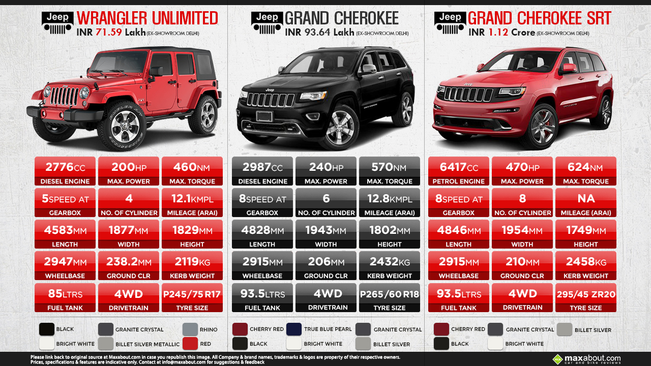 Fast Facts About Jeep SUVs: Wrangler Unlimited | Grand Cherokee | SRT