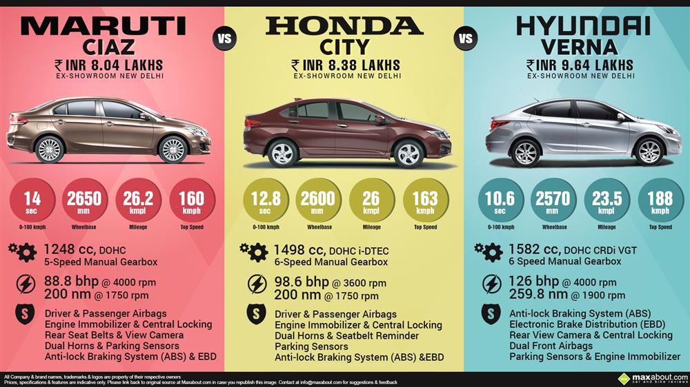 Maruti Ciaz vs. Honda City vs. Hyundai Verna Infographic