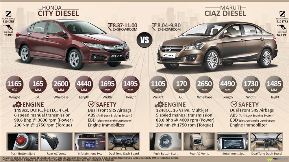Honda City Diesel vs. Maruti Ciaz Diesel Infographic