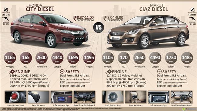 Honda City Diesel vs. Maruti Ciaz Diesel