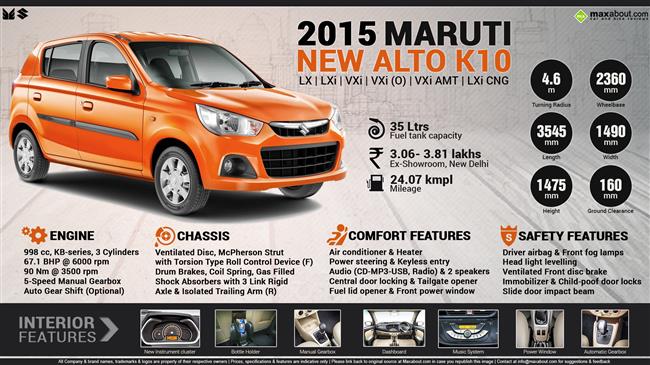 Quick Facts - 2015 New Maruti Alto K10 infographic