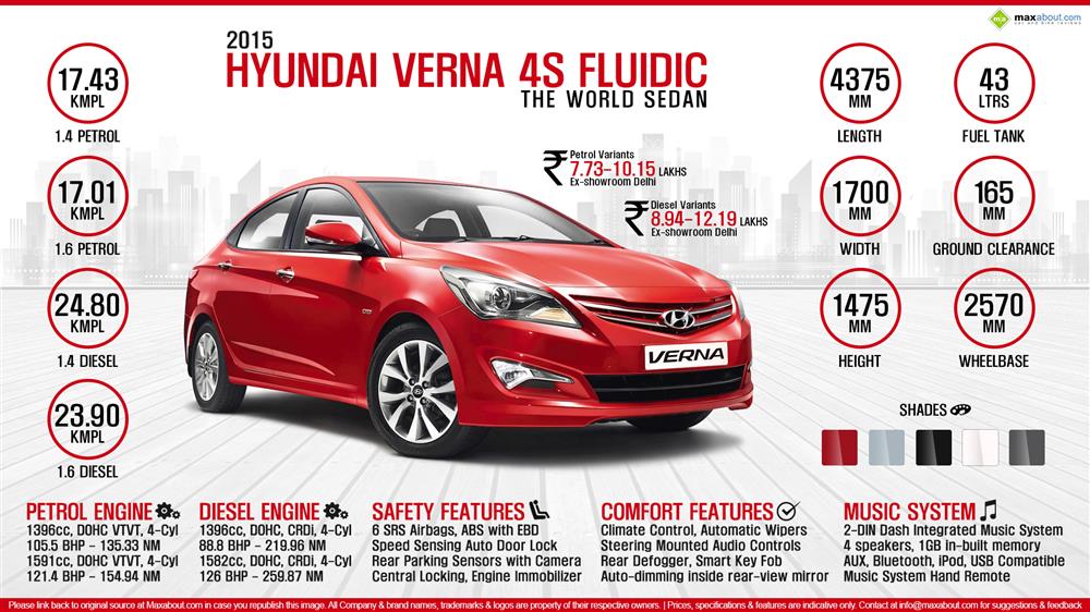 2015 Hyundai Verna 4S Fluidic infographic