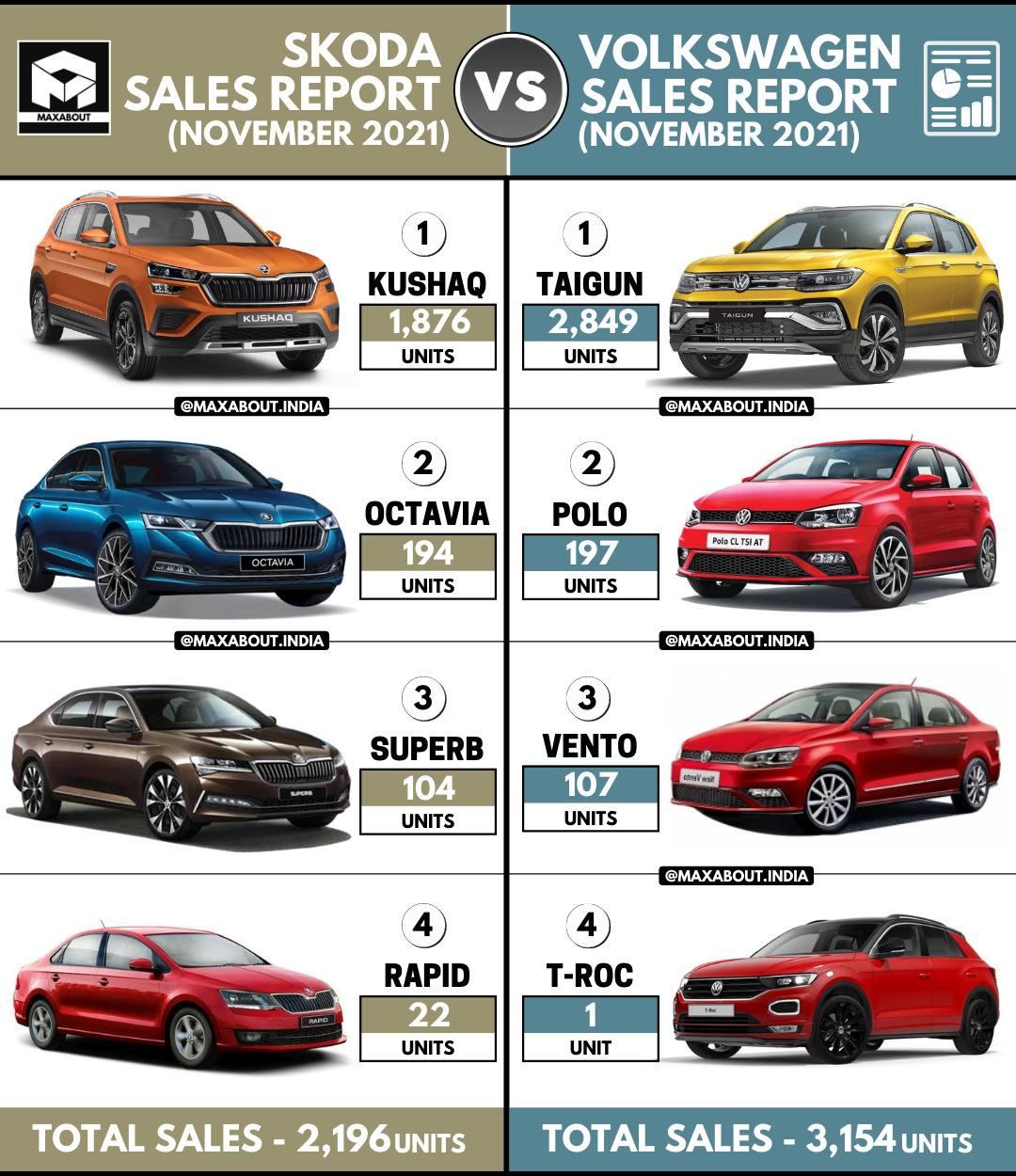 Sales Report: Skoda Cars vs Volkswagen Cars